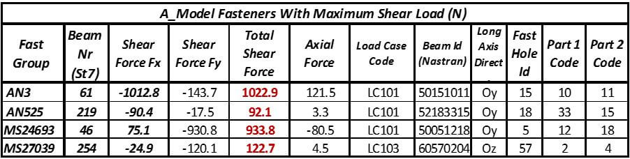 Fastener loads summary